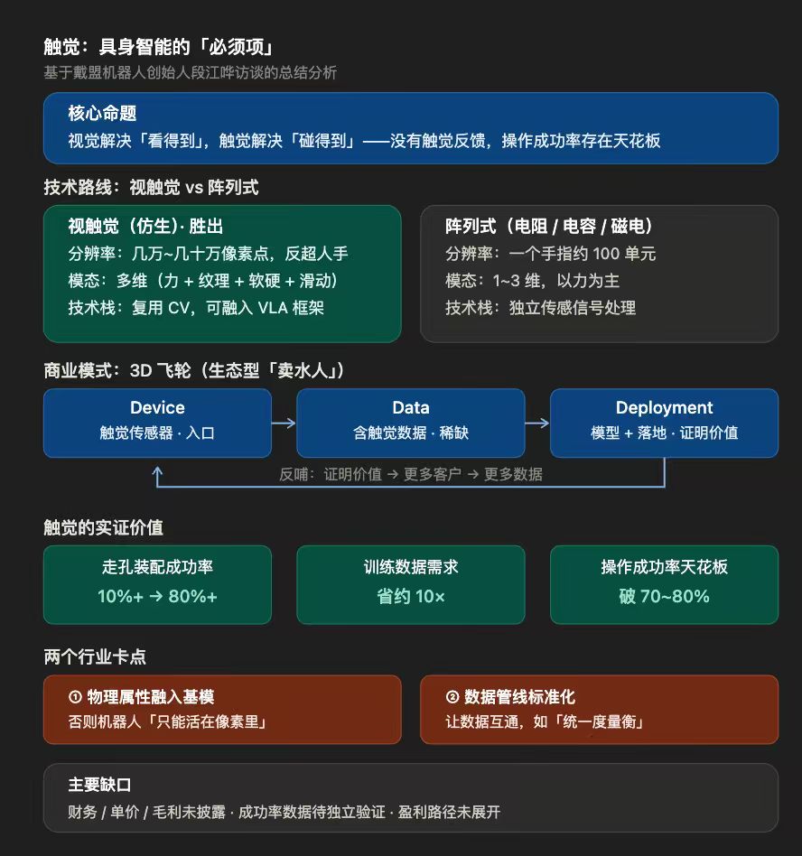 访谈附图：触觉、设备、数据与部署飞轮